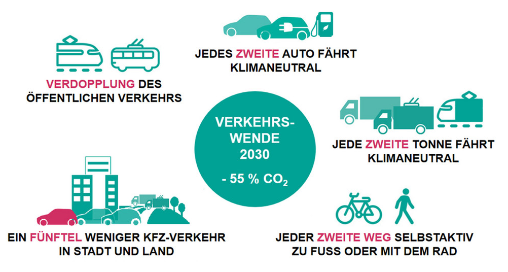 Klimaziele im Verkehrssektor 2030 Baden-Württemberg