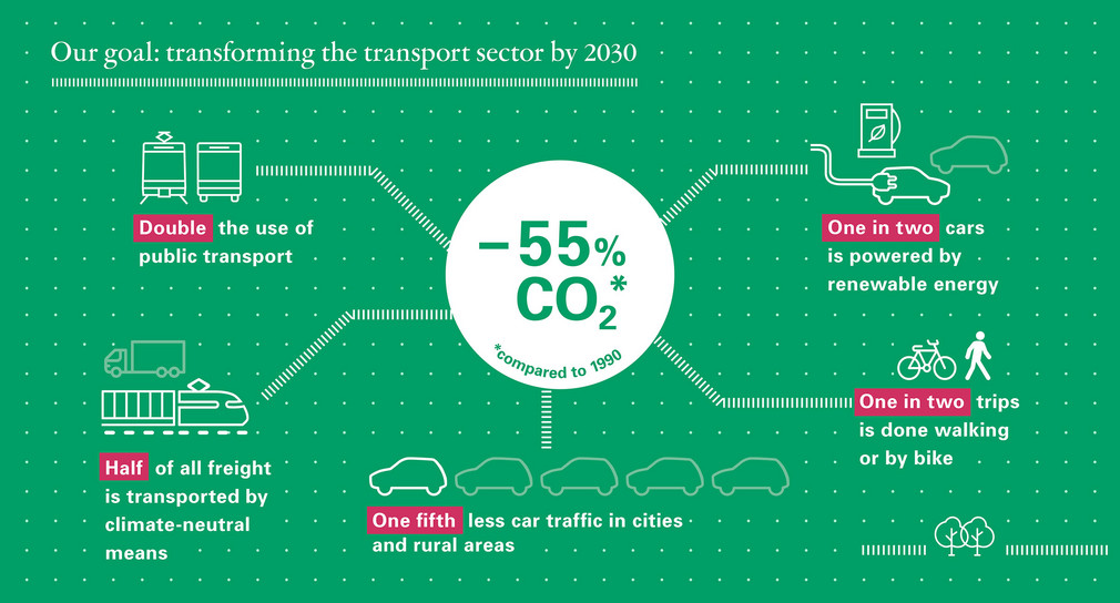 Climate targets for transport in Baden-Württemberg