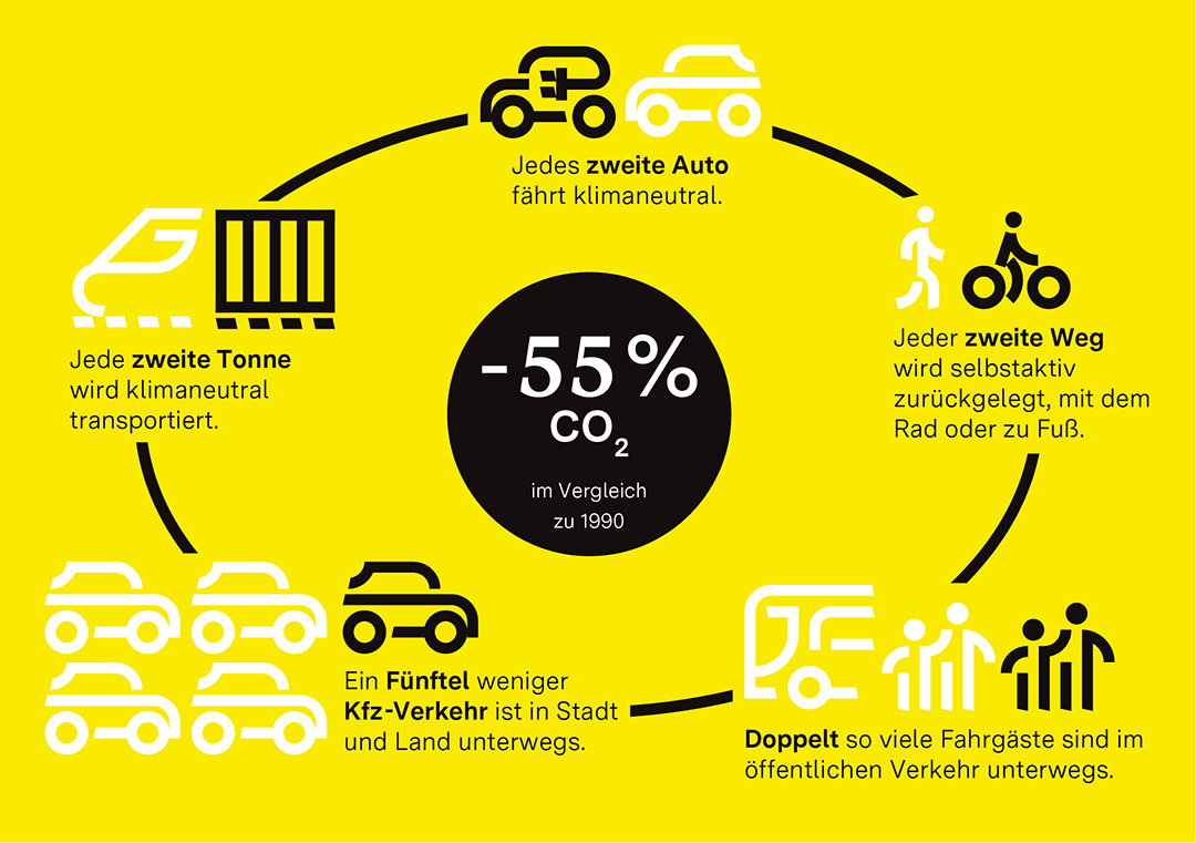 Verkehrswendeziele 2030 für Baden-Württemberg